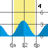 Leipsic tide chart for Saturday, February 4, 2023
