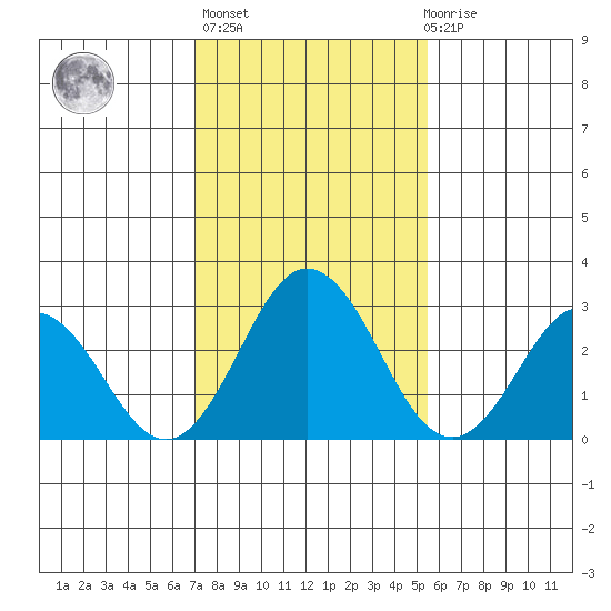 Leipsic tide chart for Sunday, February 5, 2023
