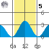 Leipsic tide chart for Sunday, February 5, 2023