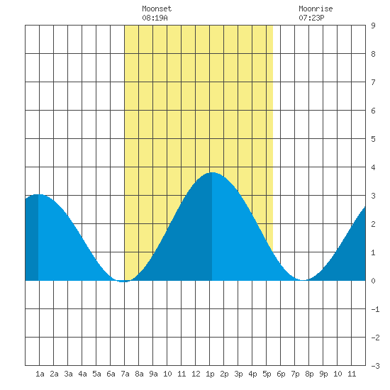 Leipsic tide chart for Tuesday, February 7, 2023