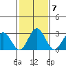 Leipsic tide chart for Tuesday, February 7, 2023