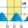 Leipsic tide chart for Friday, March 10, 2023