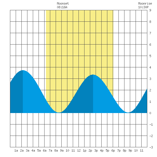 Leipsic tide chart for Saturday, March 11, 2023