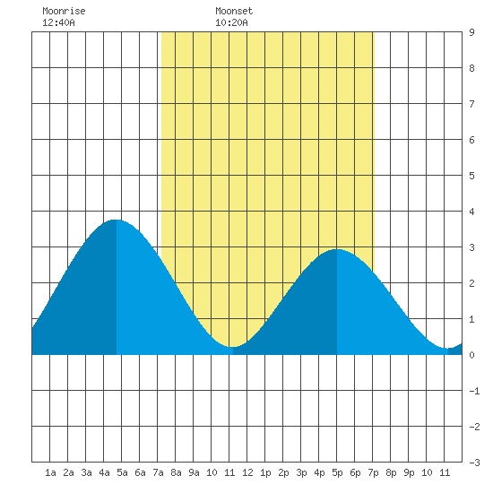 Leipsic tide chart for Monday, March 13, 2023