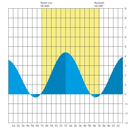 Leipsic tide chart for Monday, March 20, 2023