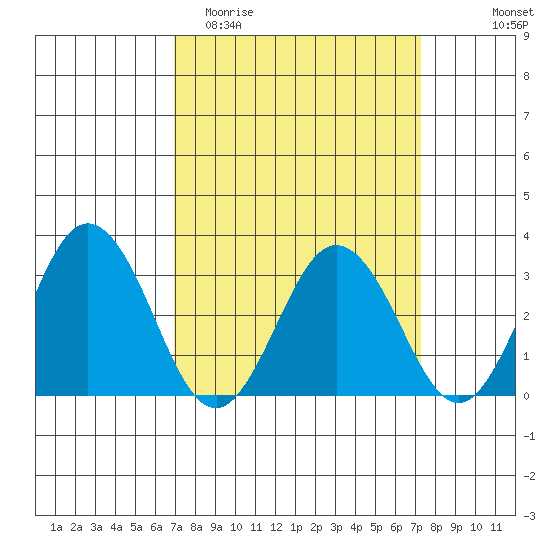 Leipsic tide chart for Friday, March 24, 2023