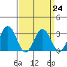 Leipsic tide chart for Friday, March 24, 2023