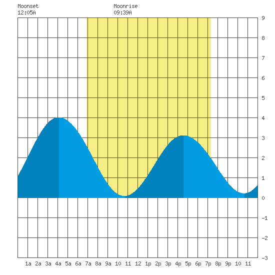 Leipsic tide chart for Sunday, March 26, 2023