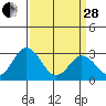 Leipsic tide chart for Tuesday, March 28, 2023