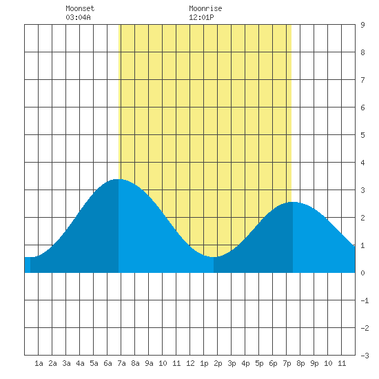 Leipsic tide chart for Wednesday, March 29, 2023