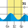Leipsic tide chart for Friday, March 31, 2023
