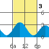 Leipsic tide chart for Friday, March 3, 2023