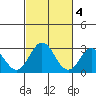 Leipsic tide chart for Saturday, March 4, 2023