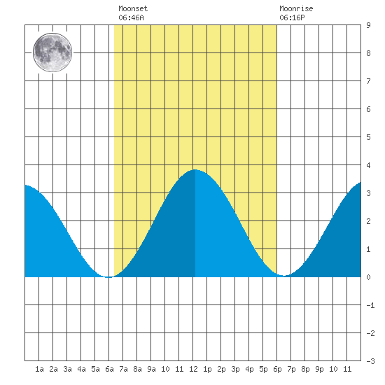 Leipsic tide chart for Tuesday, March 7, 2023