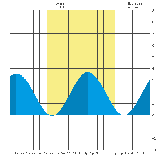 Leipsic tide chart for Thursday, March 9, 2023