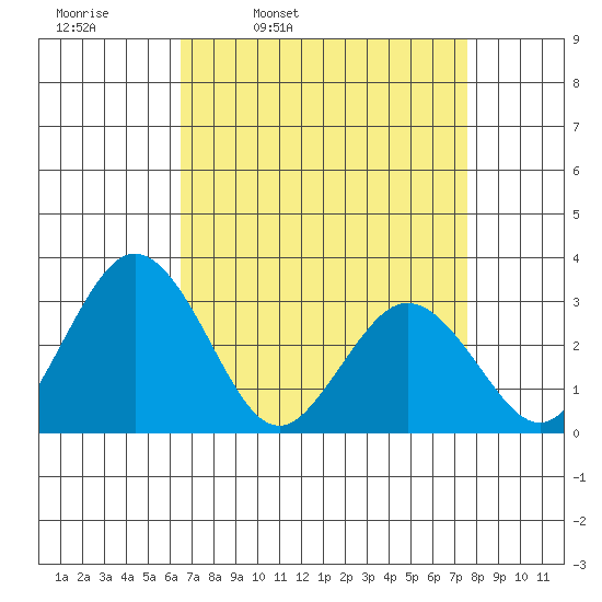 Leipsic tide chart for Tuesday, April 11, 2023