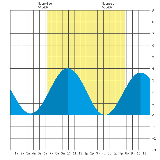 Leipsic tide chart for Sunday, April 16, 2023