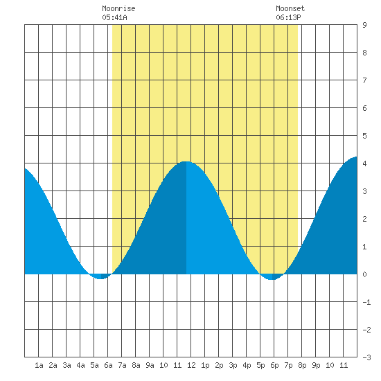 Leipsic tide chart for Tuesday, April 18, 2023