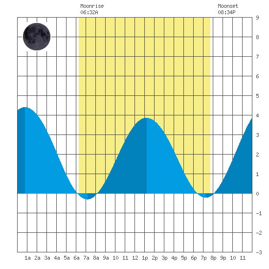 Leipsic tide chart for Thursday, April 20, 2023