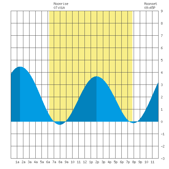 Leipsic tide chart for Friday, April 21, 2023