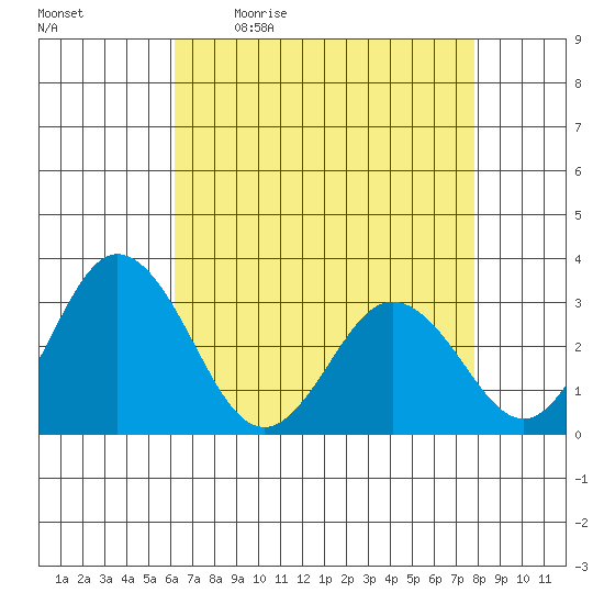 Leipsic tide chart for Monday, April 24, 2023