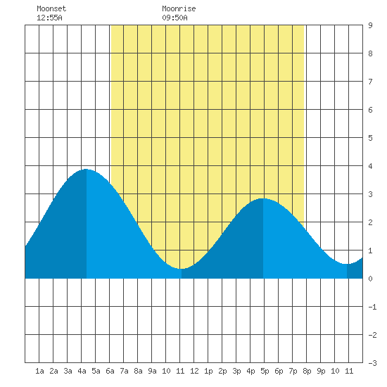 Leipsic tide chart for Tuesday, April 25, 2023