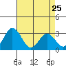 Leipsic tide chart for Tuesday, April 25, 2023