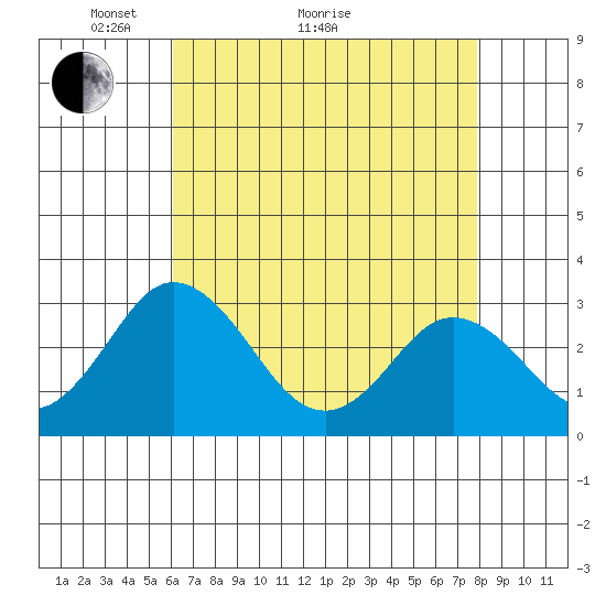 Leipsic tide chart for Thursday, April 27, 2023