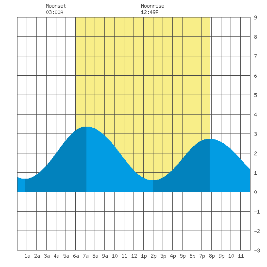 Leipsic tide chart for Friday, April 28, 2023