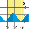 Leipsic tide chart for Sunday, April 2, 2023