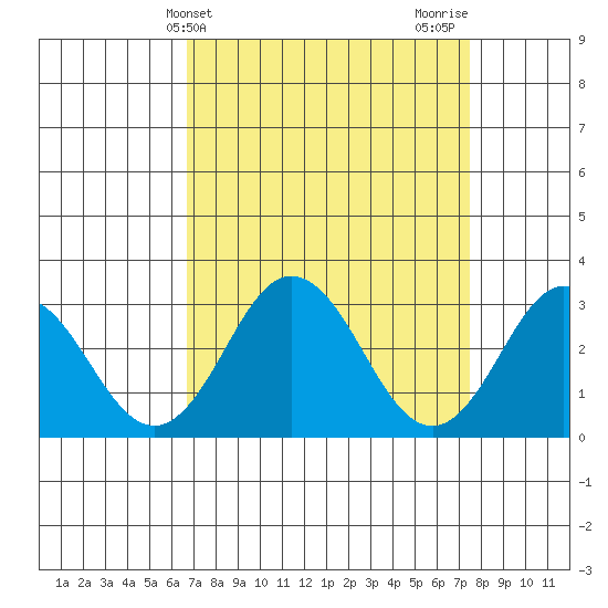 Leipsic tide chart for Monday, April 3, 2023