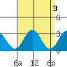 Leipsic tide chart for Monday, April 3, 2023
