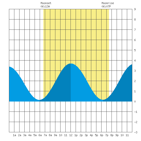 Leipsic tide chart for Tuesday, April 4, 2023