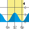 Leipsic tide chart for Tuesday, April 4, 2023