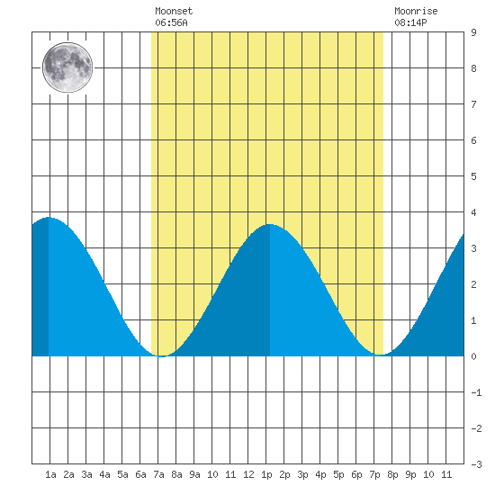 Leipsic tide chart for Thursday, April 6, 2023