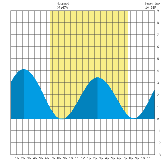 Leipsic tide chart for Saturday, April 8, 2023