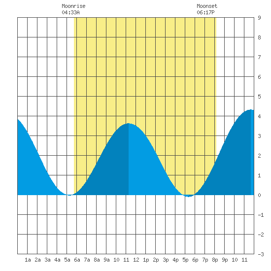 Leipsic tide chart for Wednesday, May 17, 2023