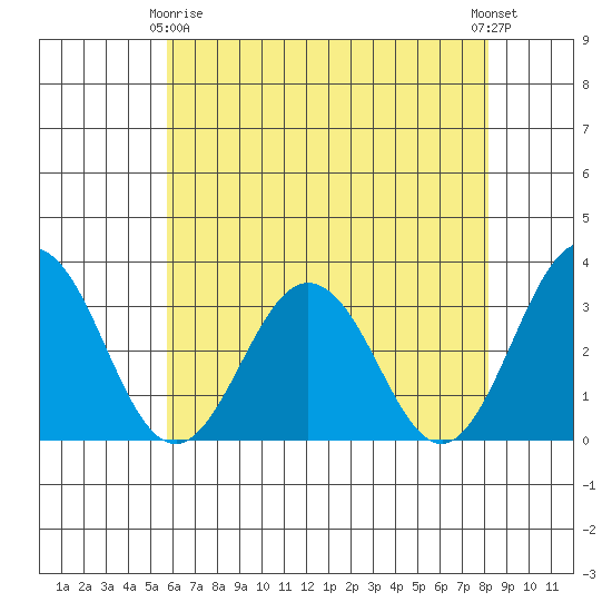 Leipsic tide chart for Thursday, May 18, 2023
