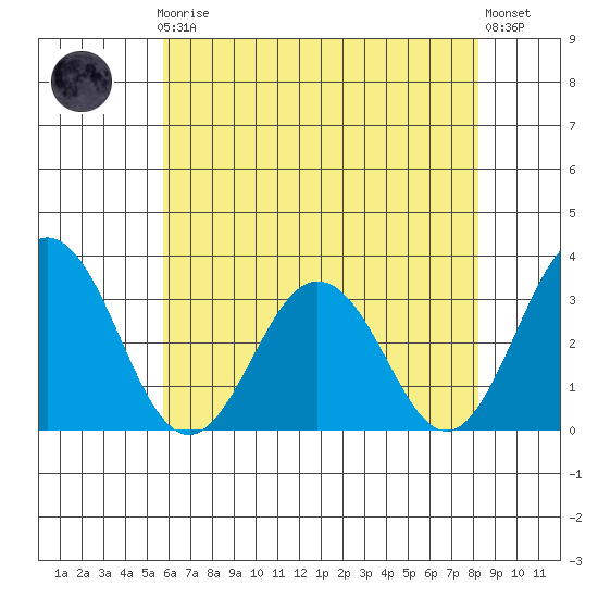 Leipsic tide chart for Friday, May 19, 2023