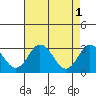 Leipsic tide chart for Monday, May 1, 2023