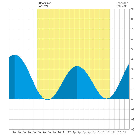 Leipsic tide chart for Saturday, May 20, 2023