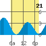 Leipsic tide chart for Sunday, May 21, 2023