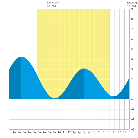 Leipsic tide chart for Monday, May 22, 2023