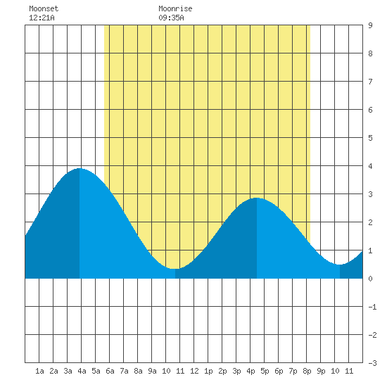 Leipsic tide chart for Wednesday, May 24, 2023