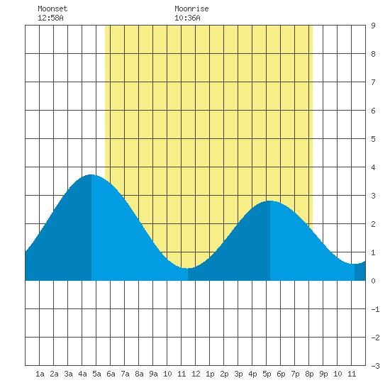 Leipsic tide chart for Thursday, May 25, 2023