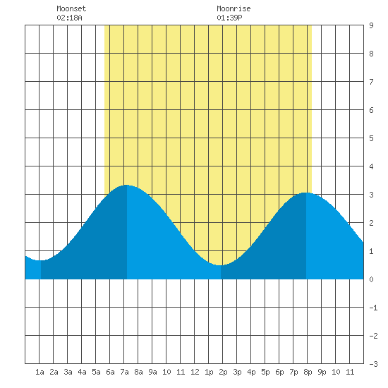 Leipsic tide chart for Sunday, May 28, 2023