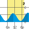 Leipsic tide chart for Tuesday, May 2, 2023