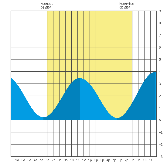 Leipsic tide chart for Wednesday, May 3, 2023