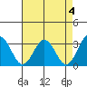 Leipsic tide chart for Thursday, May 4, 2023