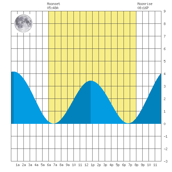 Leipsic tide chart for Friday, May 5, 2023
